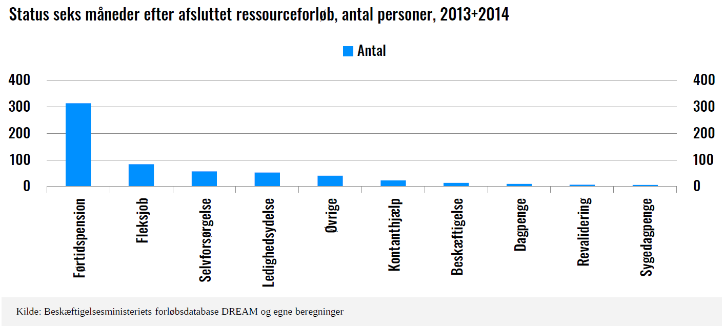 ressourceforl-b-bragte-kun-14-i-besk-ftigelse